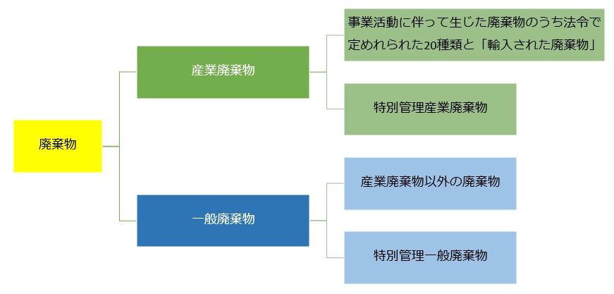 廃棄物の区分として産業廃棄物と一般廃棄物に分かれている